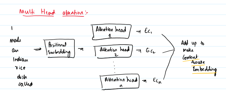 Introduction to transformers | TIL-notes